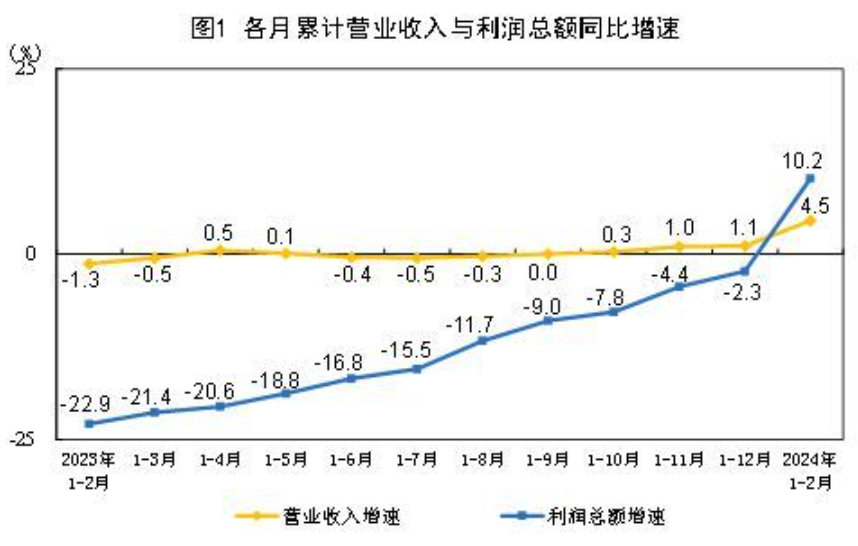 国家统计局：1—2月份全国规模以上工业企业利润增长10.2%