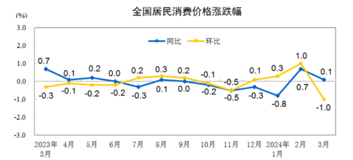 刚刚！3月份全国cpi出炉