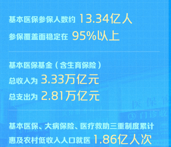 约13.34亿人！我国医保参保率稳定在95%以上