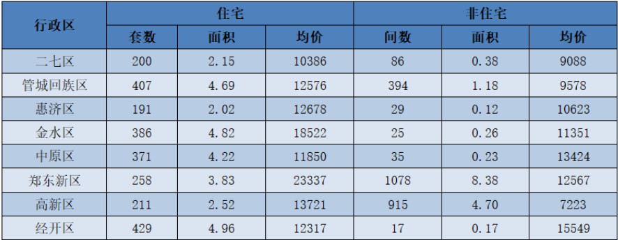 郑州3月份最新房价出炉