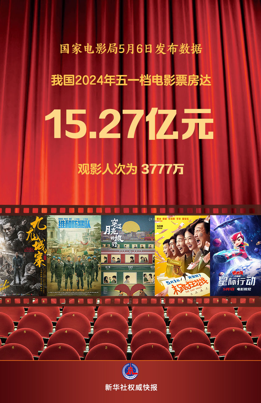 2024年五一档电影票房达15.27亿元