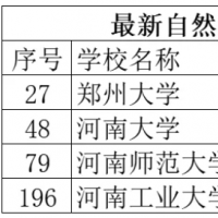 最新排名出炉！河南这些高校上榜