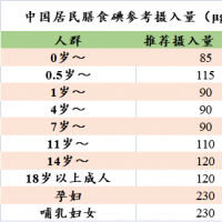 防治碘缺乏病日｜ 这些“碘”你需要知道！