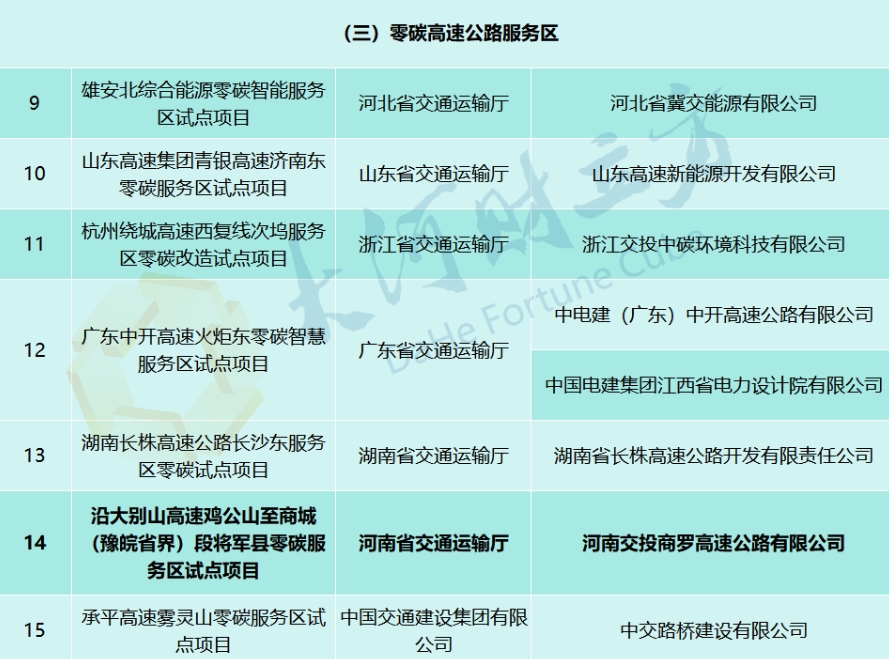 河南一高速服务区入围！交通运输部公示首批20个零碳试点项目