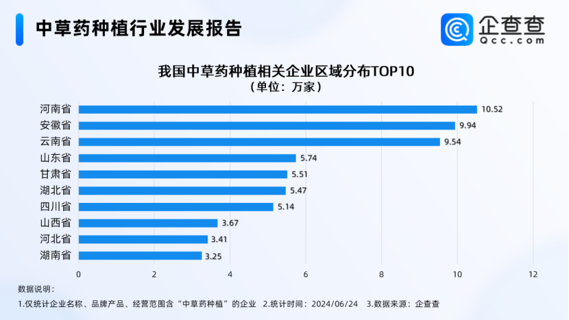 10.52万家！河南中草药种植注册企业数量全国第一